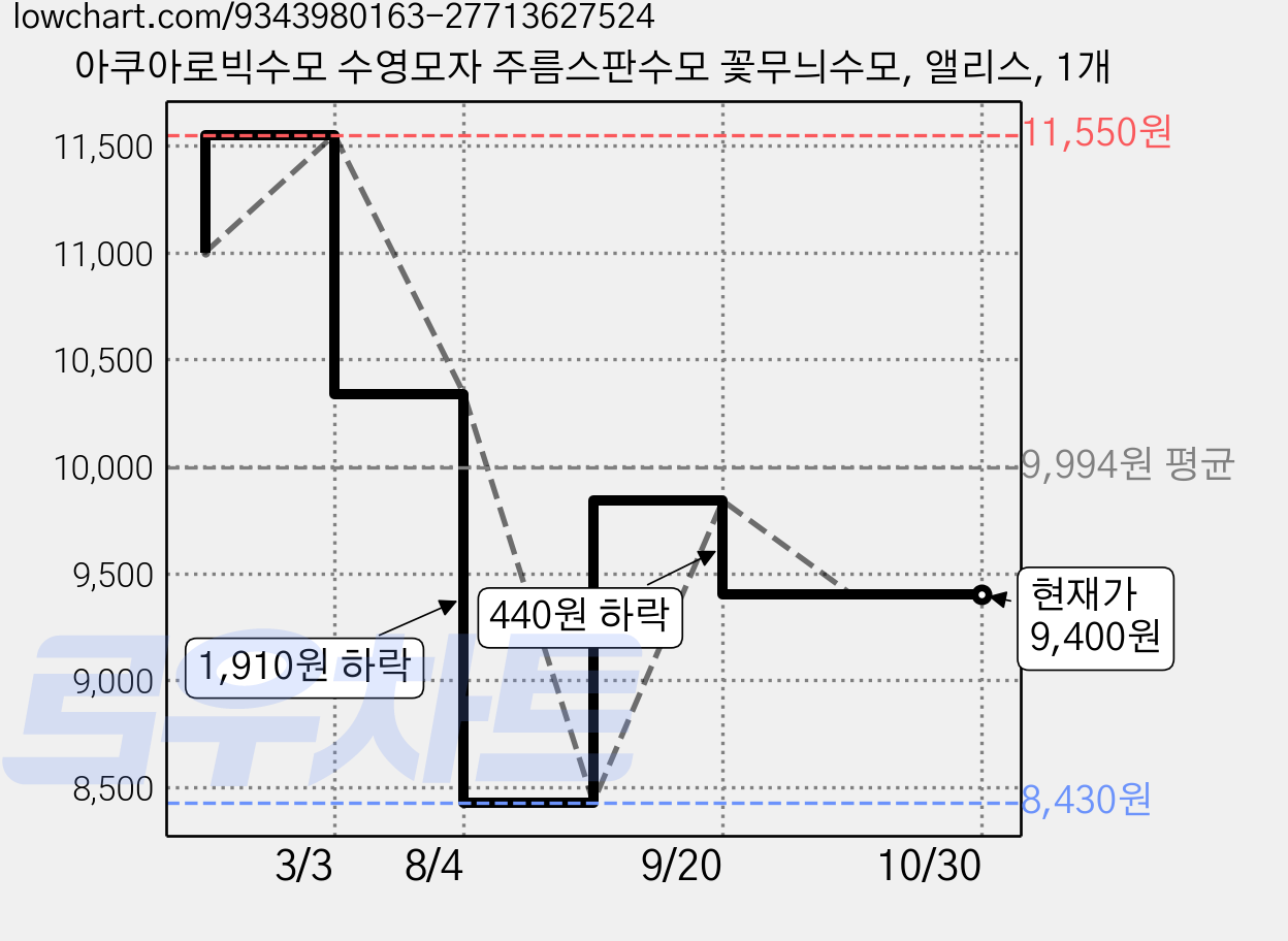 아쿠아로빅수모 수영모자 주름스판수모 꽃무늬수모, 앨리스, 1개 가격 변동 차트, 현재가 9,400원, 관측 최저가 8,430원