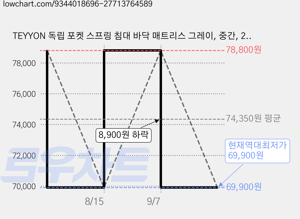 TEYYON 독립 포켓 스프링 침대 바닥 매트리스 그레이, 중간, 25cm 가격 변동 차트, 현재가 69,900원, 역대최저가