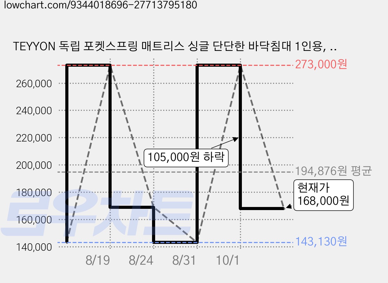 TEYYON 독립 포켓스프링 매트리스 싱글 단단한 바닥침대 1인용, 중간, 30cm 가격 변동 차트, 현재가 168,000원, 관측 최저가 143,130원