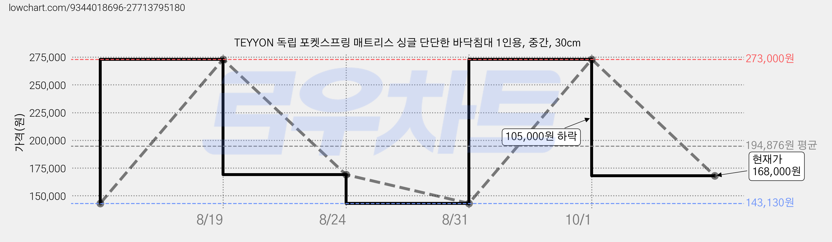 TEYYON 독립 포켓스프링 매트리스 싱글 단단한 바닥침대 1인용, 중간, 30cm 가격 변동 차트, 현재가 168,000원, 관측 최저가 143,130원