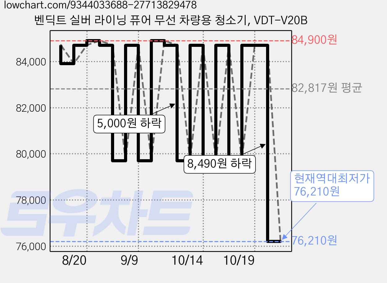 벤딕트 실버 라이닝 퓨어 무선 차량용 청소기, VDT-V20B 가격 변동 차트, 현재가 76,210원, 역대최저가