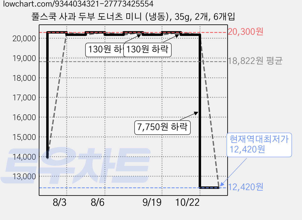 풀스쿡 사과 두부 도너츠 미니 (냉동), 35g, 2개, 6개입 가격 변동 차트, 현재가 12,420원, 역대최저가