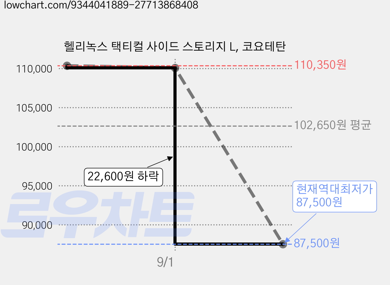 헬리녹스 택티컬 사이드 스토리지 L, 코요테탄 가격 변동 차트, 현재가 87,500원, 역대최저가
