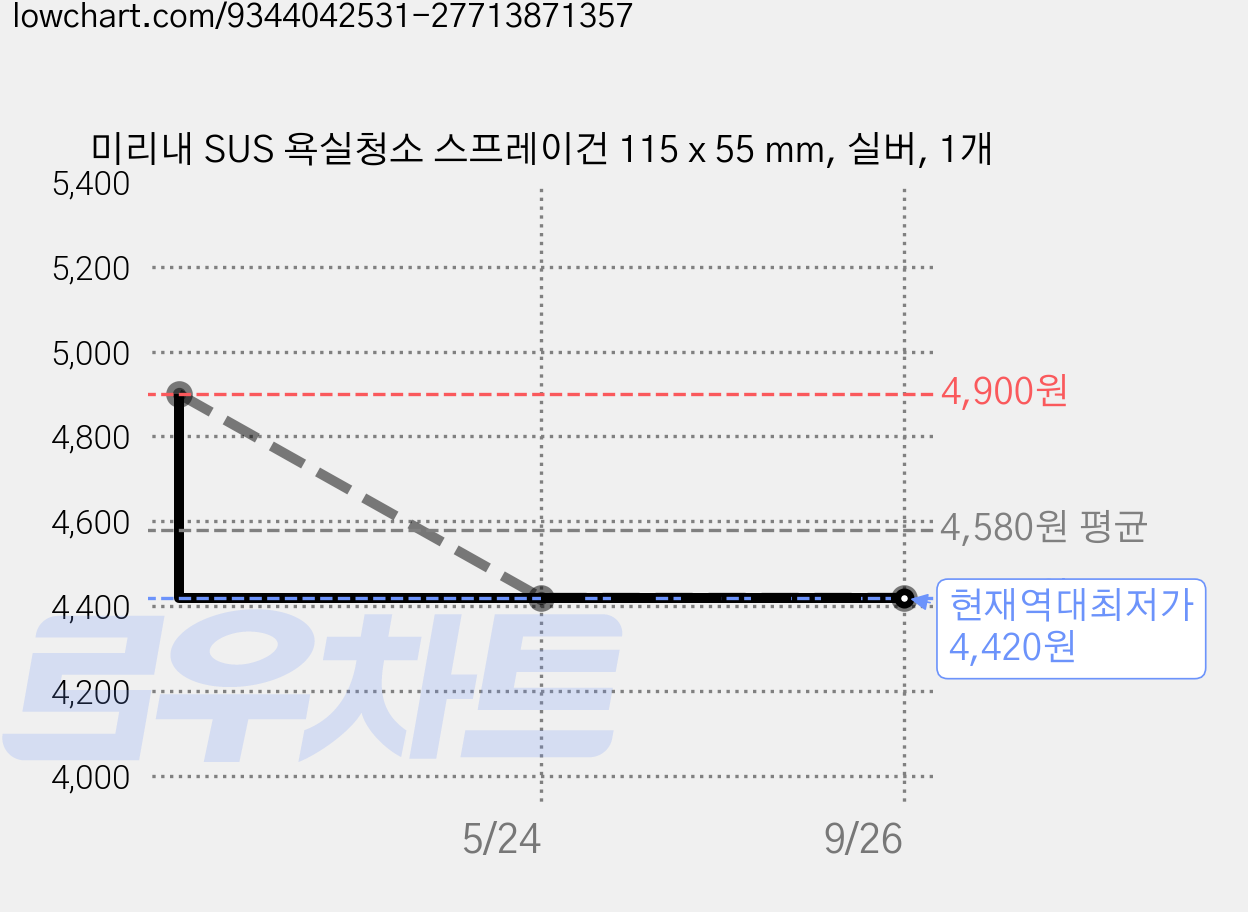 미리내 SUS 욕실청소 스프레이건 115 x 55 mm, 실버, 1개 가격 변동 차트, 현재가 4,420원, 역대최저가