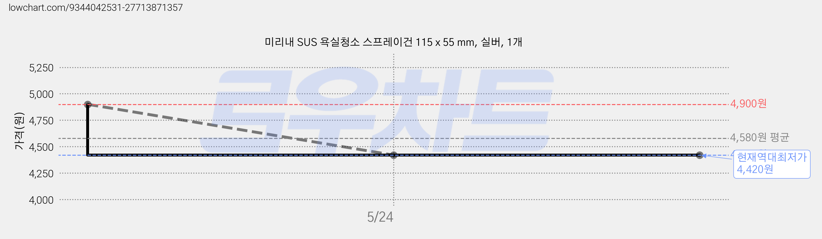 미리내 SUS 욕실청소 스프레이건 115 x 55 mm, 실버, 1개 가격 변동 차트, 현재가 4,420원, 역대최저가