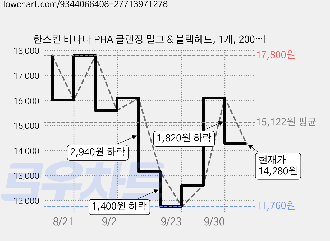 한스킨 바나나 PHA 클렌징 밀크 & 블랙헤드, 1개, 200ml 가격 변동 차트, 현재가 14,280원, 관측 최저가 11,760원