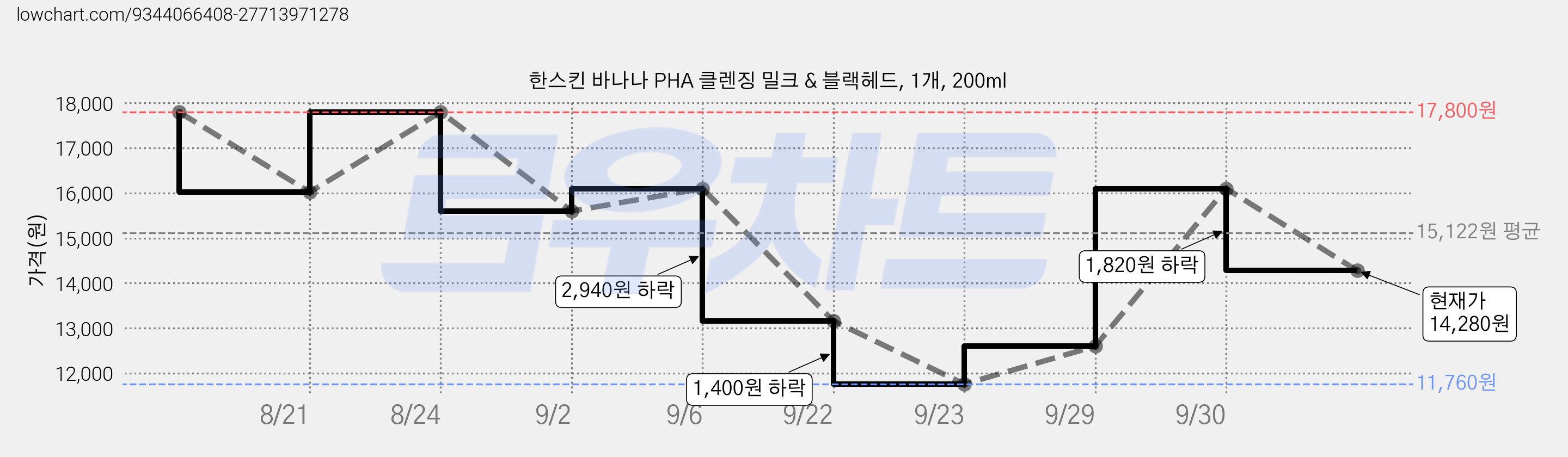 한스킨 바나나 PHA 클렌징 밀크 & 블랙헤드, 1개, 200ml 가격 변동 차트, 현재가 14,280원, 관측 최저가 11,760원