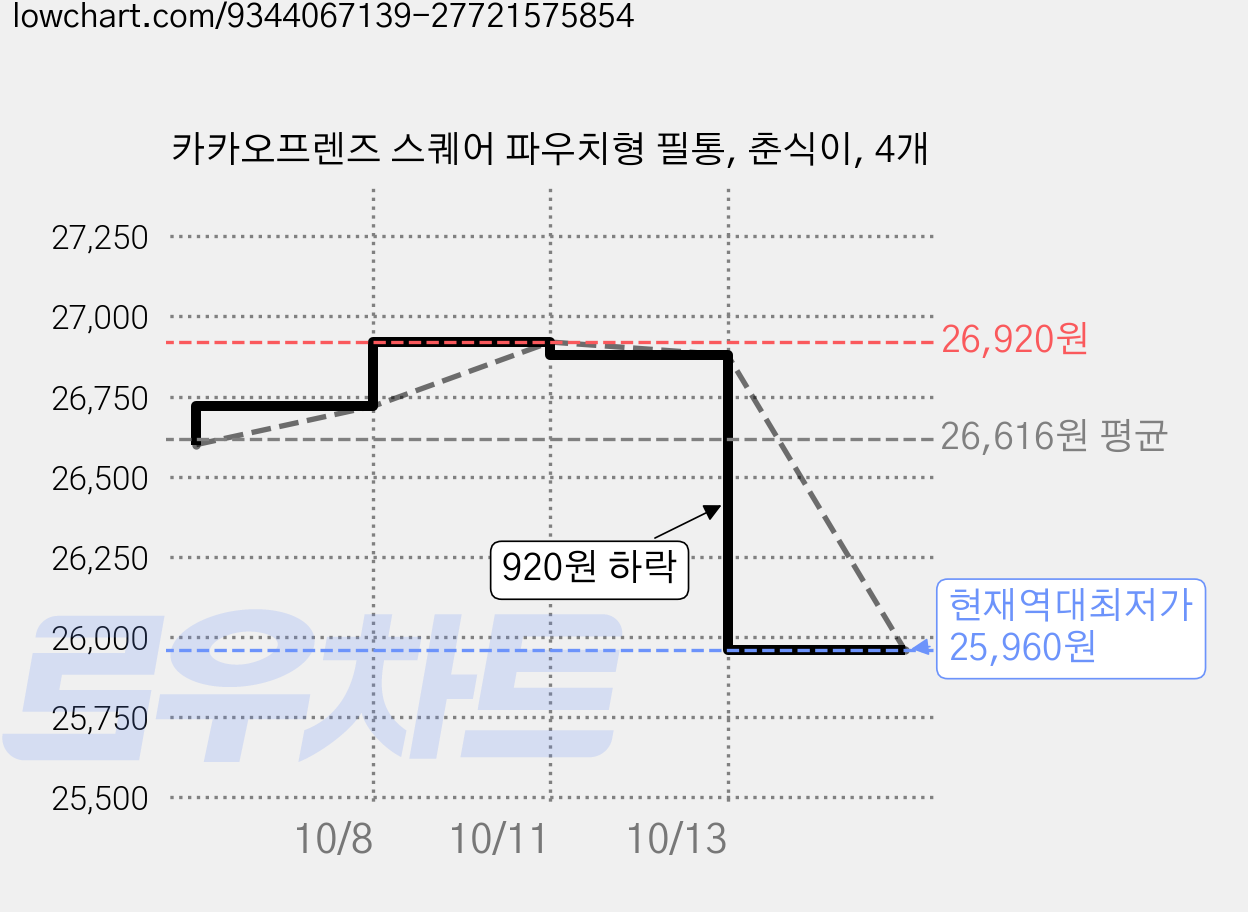 카카오프렌즈 스퀘어 파우치형 필통, 춘식이, 4개 가격 변동 차트, 현재가 25,960원, 역대최저가