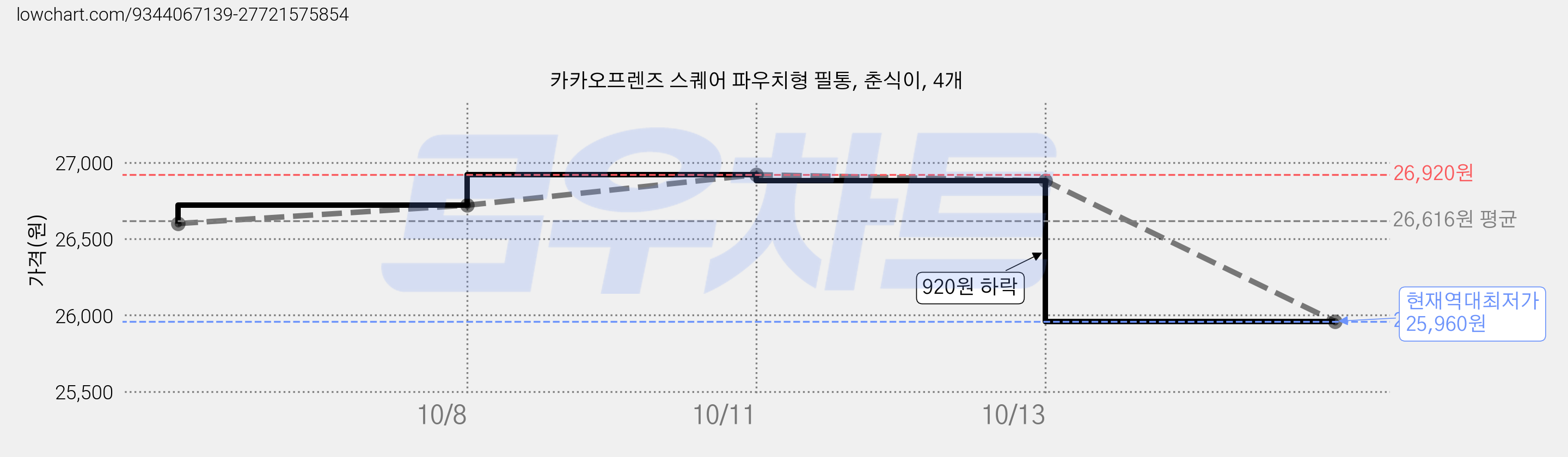 카카오프렌즈 스퀘어 파우치형 필통, 춘식이, 4개 가격 변동 차트, 현재가 25,960원, 역대최저가