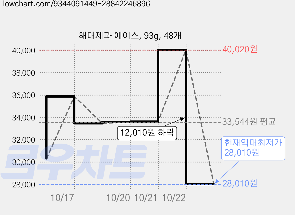 해태제과 에이스, 93g, 48개 가격 변동 차트, 현재가 28,010원, 역대최저가