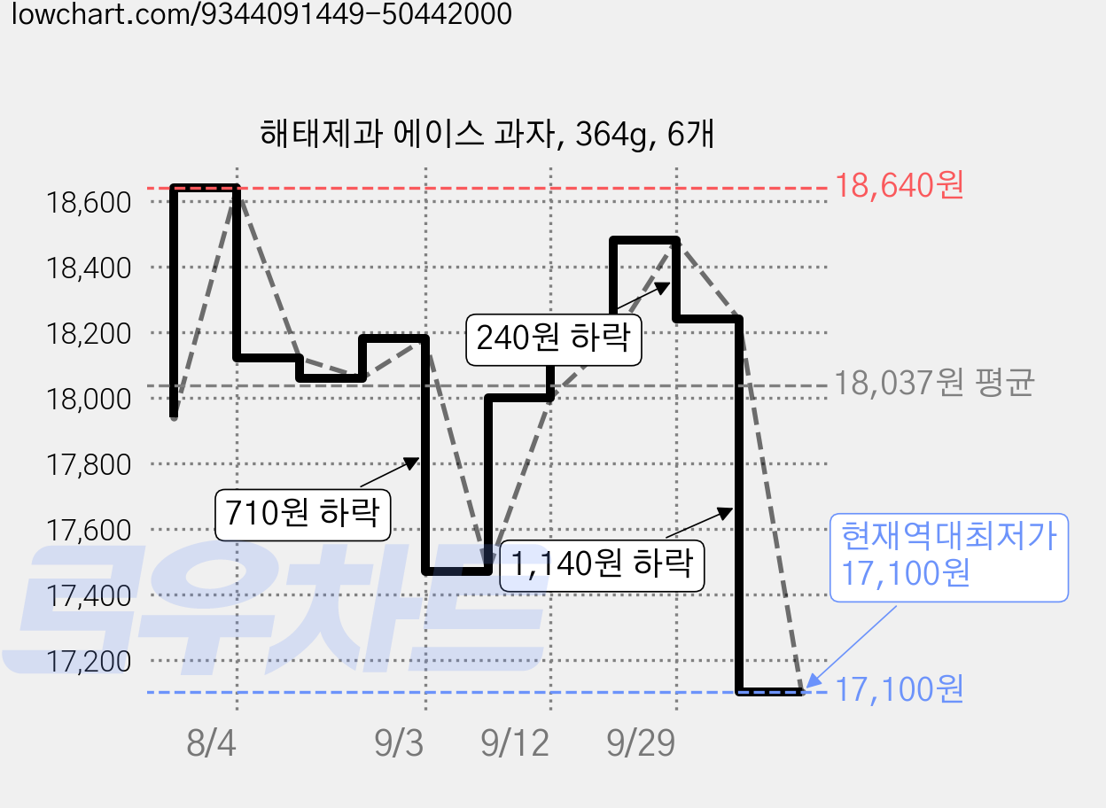 해태제과 에이스 과자, 364g, 6개 가격 변동 차트, 현재가 17,100원, 역대최저가