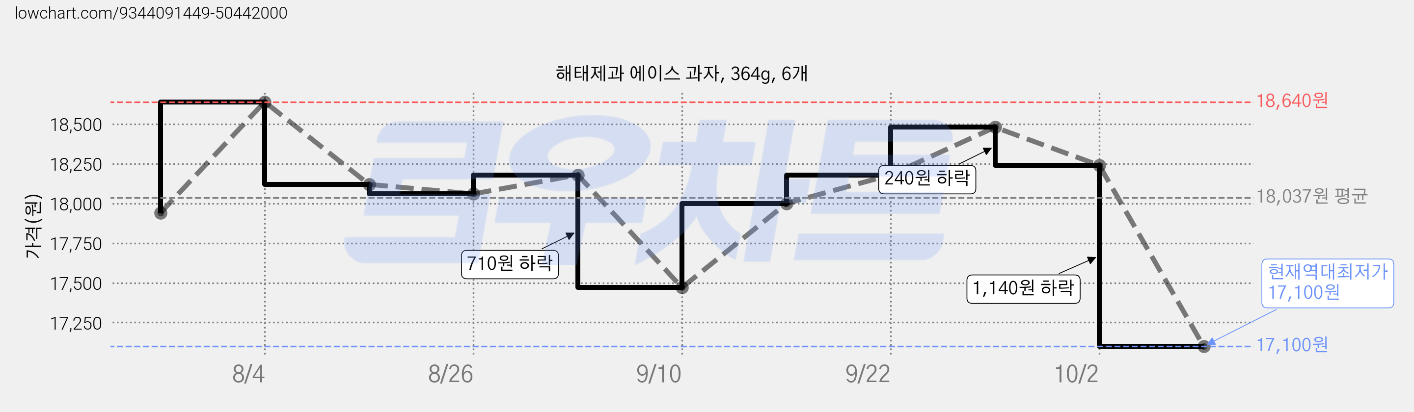 해태제과 에이스 과자, 364g, 6개 가격 변동 차트, 현재가 17,100원, 역대최저가