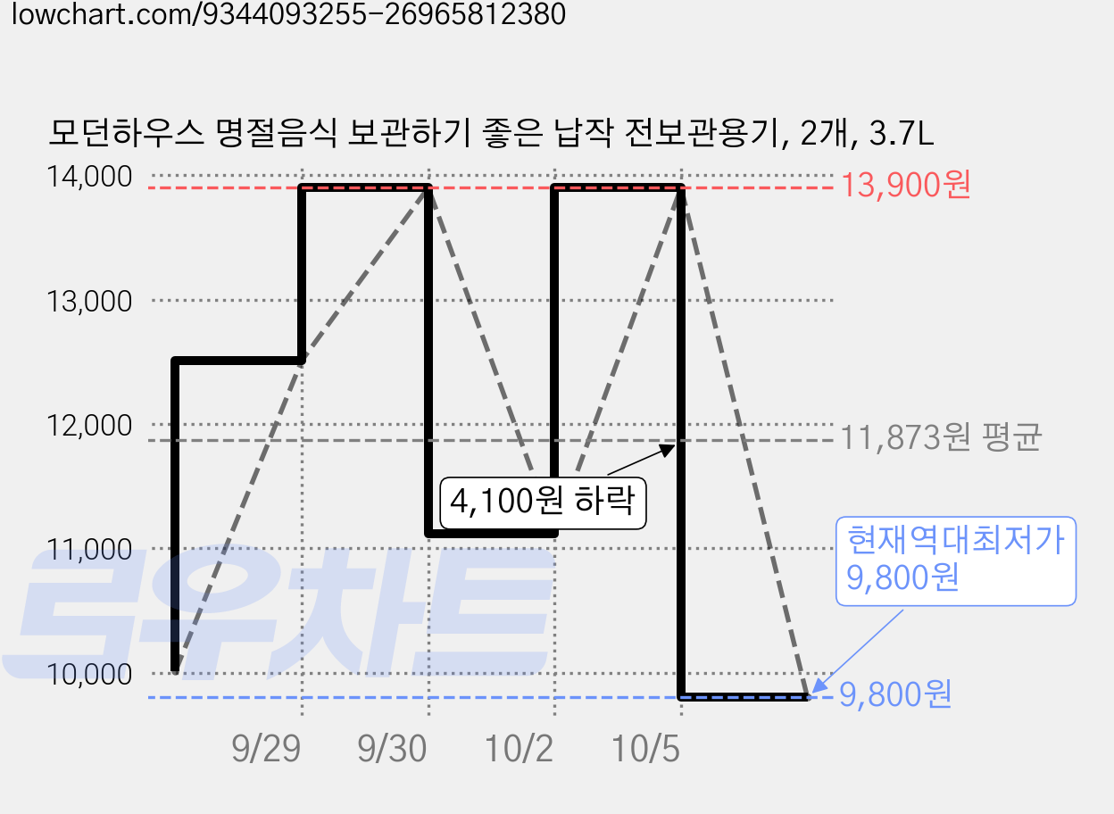 모던하우스 명절음식 보관하기 좋은 납작 전보관용기, 2개, 3.7L 가격 변동 차트, 현재가 9,800원, 역대최저가