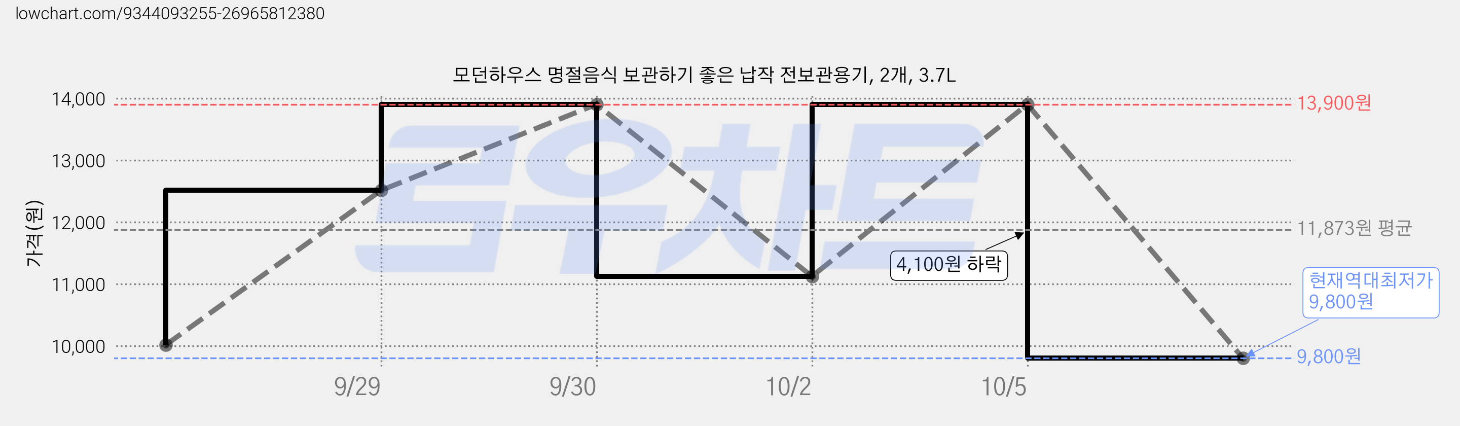 모던하우스 명절음식 보관하기 좋은 납작 전보관용기, 2개, 3.7L 가격 변동 차트, 현재가 9,800원, 역대최저가