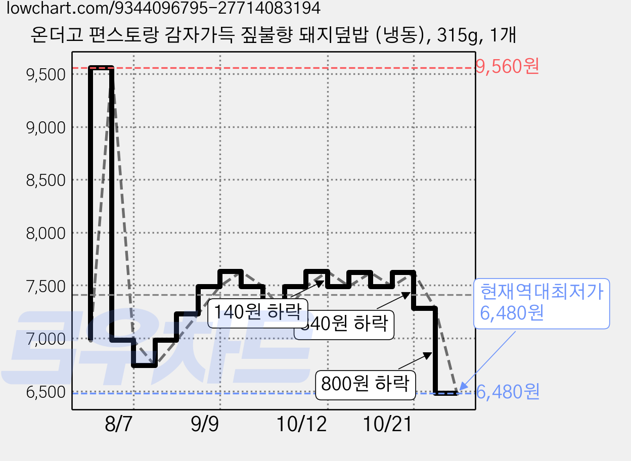 온더고 편스토랑 감자가득 짚불향 돼지덮밥 (냉동), 315g, 1개 가격 변동 차트, 현재가 6,480원, 역대최저가