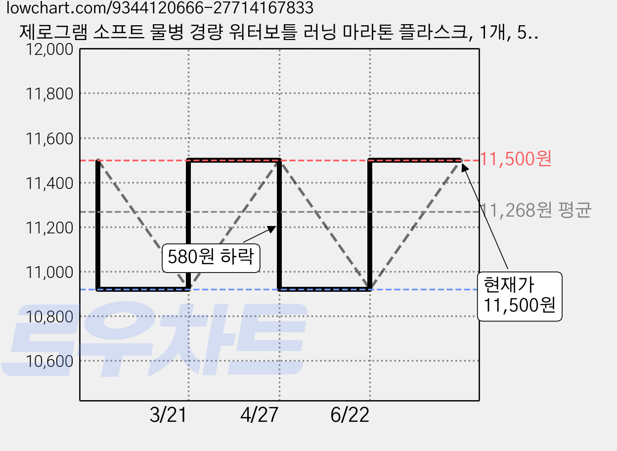 제로그램 소프트 물병 경량 워터보틀 러닝 마라톤 플라스크, 1개, 500ml, 화이트 가격 변동 차트, 현재가 11,500원, 관측 최저가 10,920원