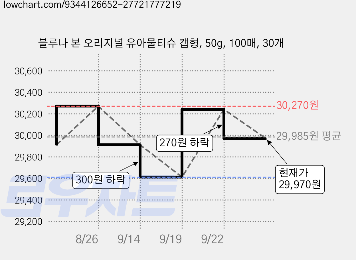 블루나 본 오리지널 유아물티슈 캡형, 50g, 100매, 30개 가격 변동 차트, 현재가 29,970원, 관측 최저가 29,610원