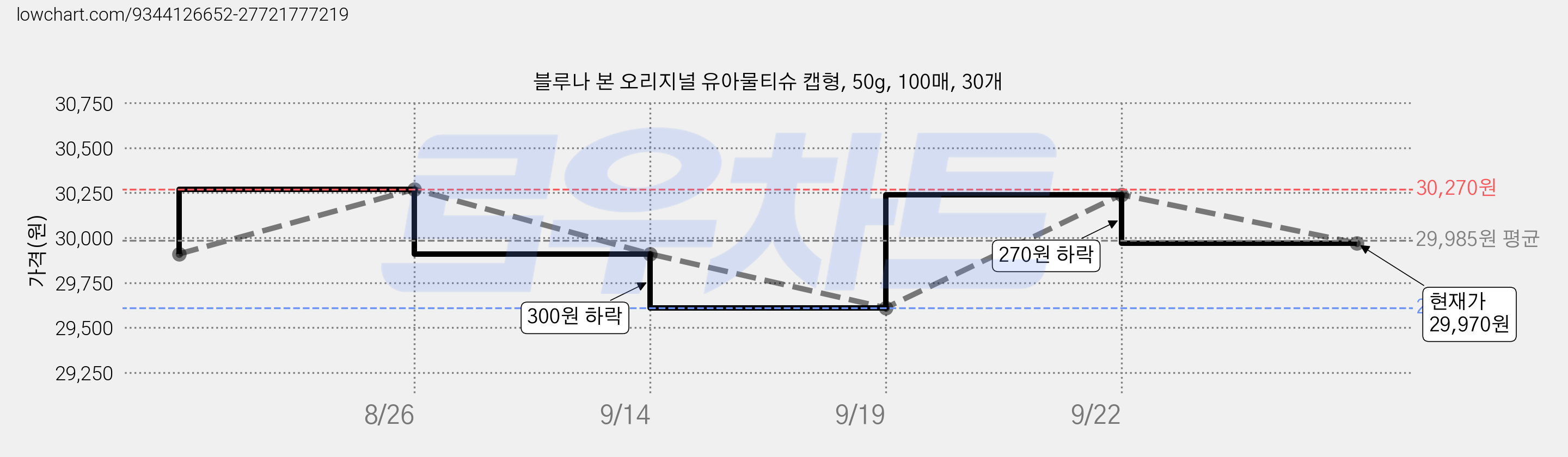 블루나 본 오리지널 유아물티슈 캡형, 50g, 100매, 30개 가격 변동 차트, 현재가 29,970원, 관측 최저가 29,610원