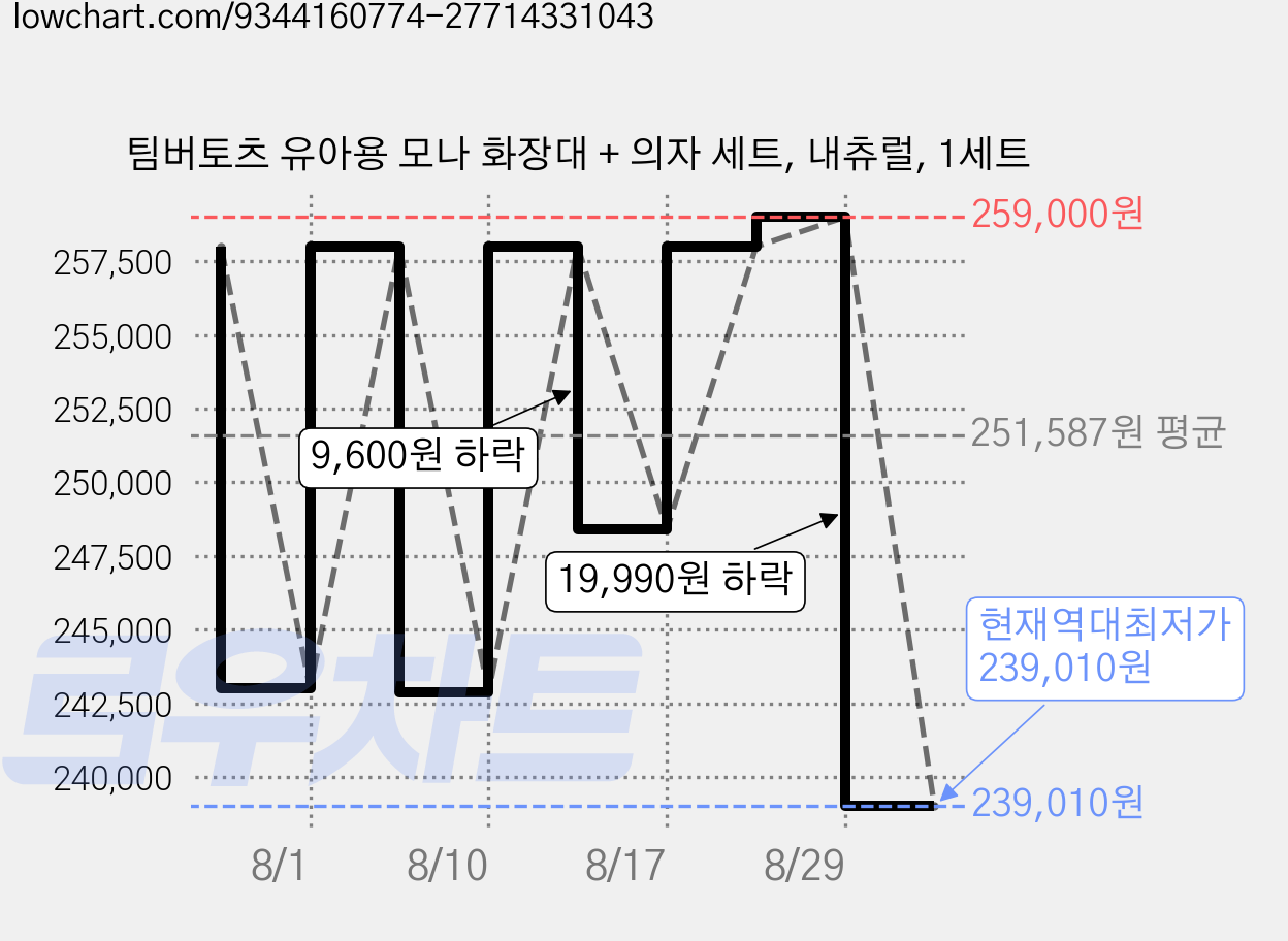 팀버토츠 유아용 모나 화장대 + 의자 세트, 내츄럴, 1세트 가격 변동 차트, 현재가 239,010원, 역대최저가