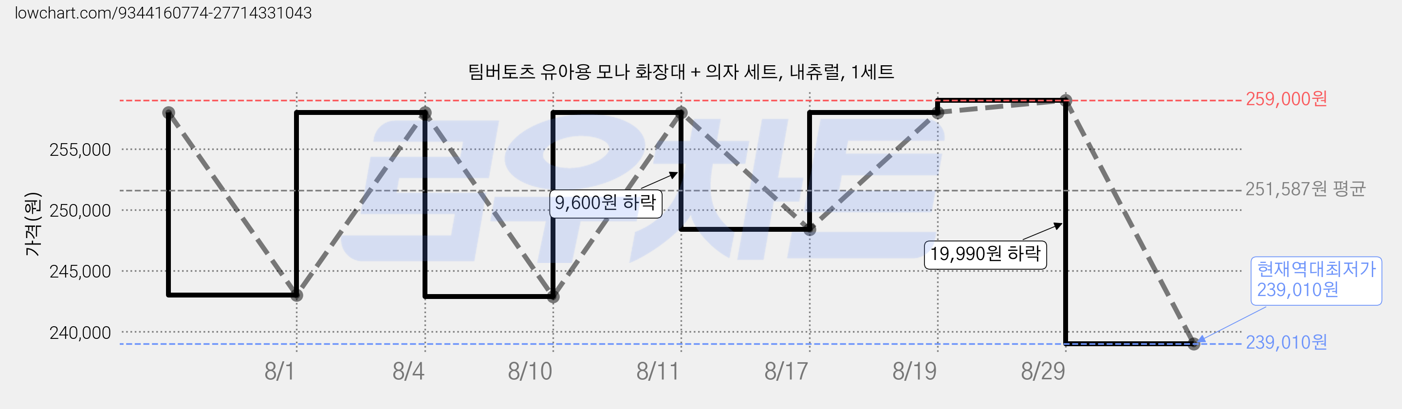 팀버토츠 유아용 모나 화장대 + 의자 세트, 내츄럴, 1세트 가격 변동 차트, 현재가 239,010원, 역대최저가