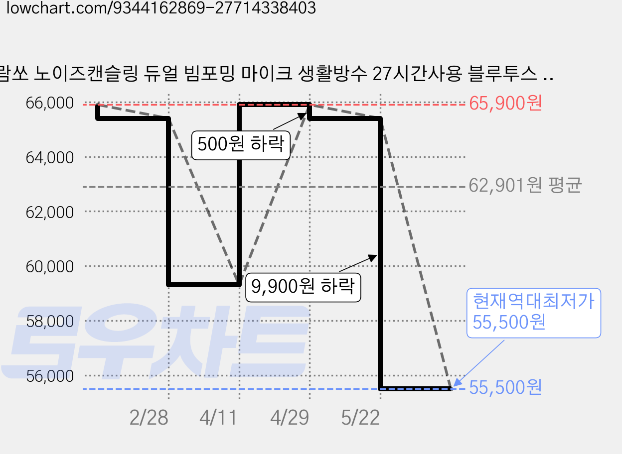 람쏘 노이즈캔슬링 듀얼 빔포밍 마이크 생활방수 27시간사용 블루투스 무선 이어셋, LS-SL70, 블랙 가격 변동 차트, 현재가 55,500원, 역대최저가