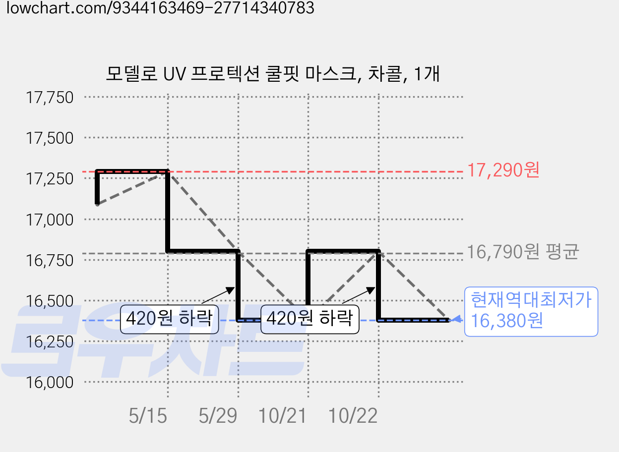 모델로 UV 프로텍션 쿨핏 마스크, 차콜, 1개 가격 변동 차트, 현재가 16,380원, 역대최저가
