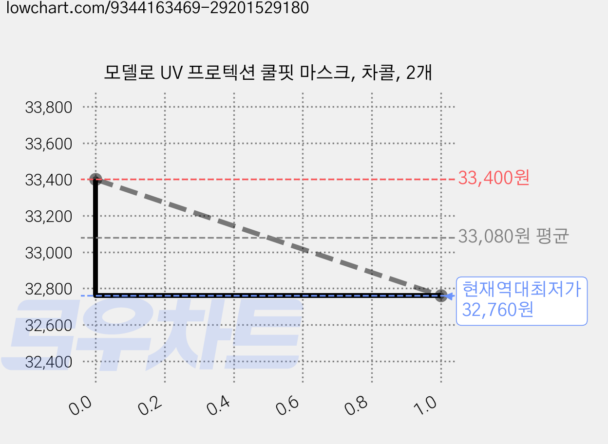 모델로 UV 프로텍션 쿨핏 마스크, 차콜, 2개 가격 변동 차트, 현재가 32,760원, 역대최저가