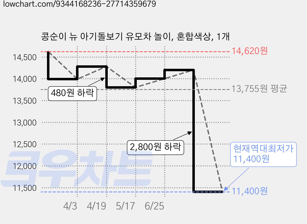 콩순이 뉴 아기돌보기 유모차 놀이, 혼합색상, 1개 가격 변동 차트, 현재가 11,400원, 역대최저가
