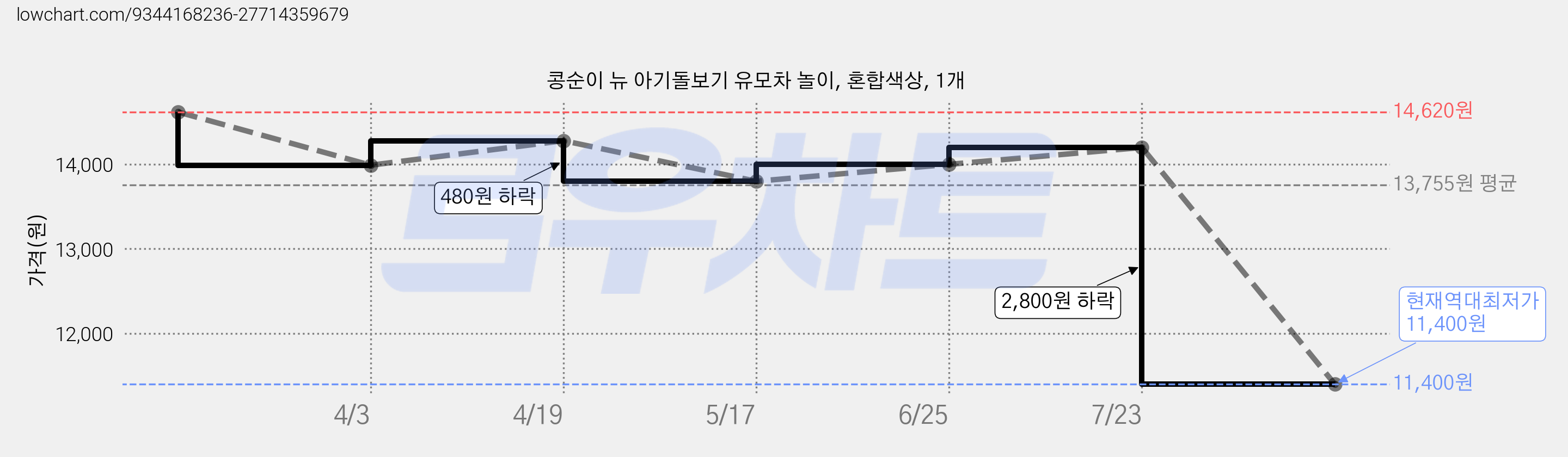 콩순이 뉴 아기돌보기 유모차 놀이, 혼합색상, 1개 가격 변동 차트, 현재가 11,400원, 역대최저가