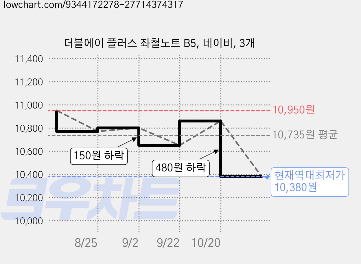 더블에이 플러스 좌철노트 B5, 네이비, 3개 가격 변동 차트, 현재가 10,380원, 역대최저가