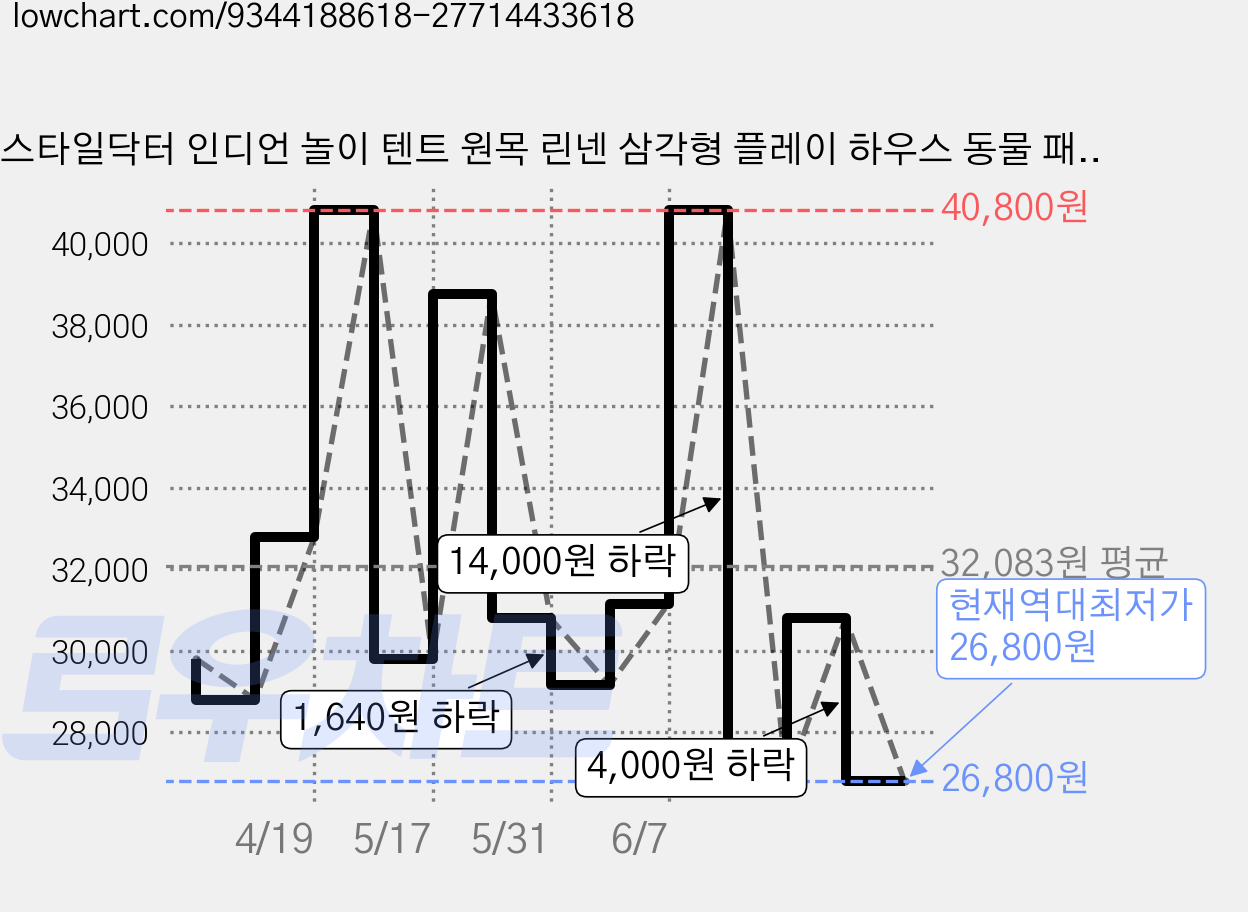 스타일닥터 인디언 놀이 텐트 원목 린넨 삼각형 플레이 하우스 동물 패턴 인스타 감성 실내 인테리어 세탁 가능, 1개, 핑크색 가격 변동 차트, 현재가 26,800원, 역대최저가