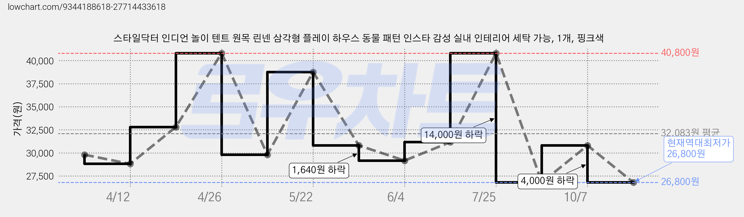 스타일닥터 인디언 놀이 텐트 원목 린넨 삼각형 플레이 하우스 동물 패턴 인스타 감성 실내 인테리어 세탁 가능, 1개, 핑크색 가격 변동 차트, 현재가 26,800원, 역대최저가