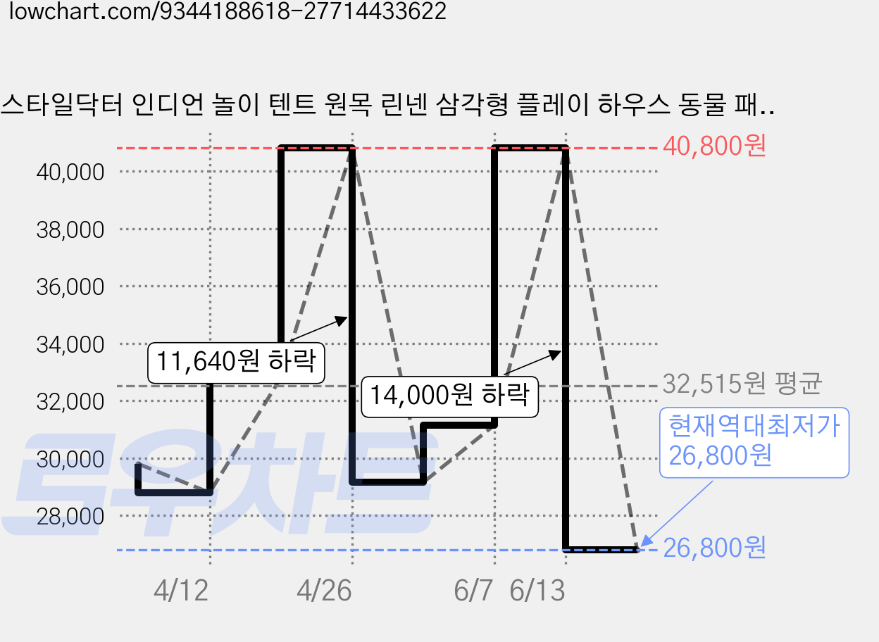 스타일닥터 인디언 놀이 텐트 원목 린넨 삼각형 플레이 하우스 동물 패턴 인스타 감성 실내 인테리어 세탁 가능, 1개, 흰색 가격 변동 차트, 현재가 26,800원, 역대최저가