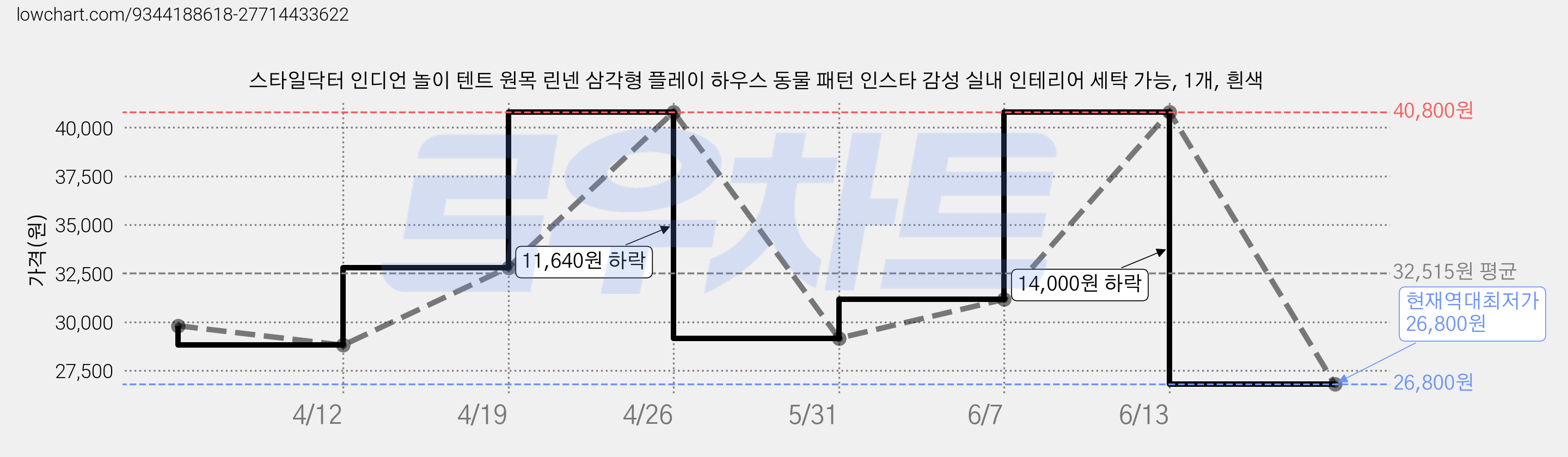스타일닥터 인디언 놀이 텐트 원목 린넨 삼각형 플레이 하우스 동물 패턴 인스타 감성 실내 인테리어 세탁 가능, 1개, 흰색 가격 변동 차트, 현재가 26,800원, 역대최저가