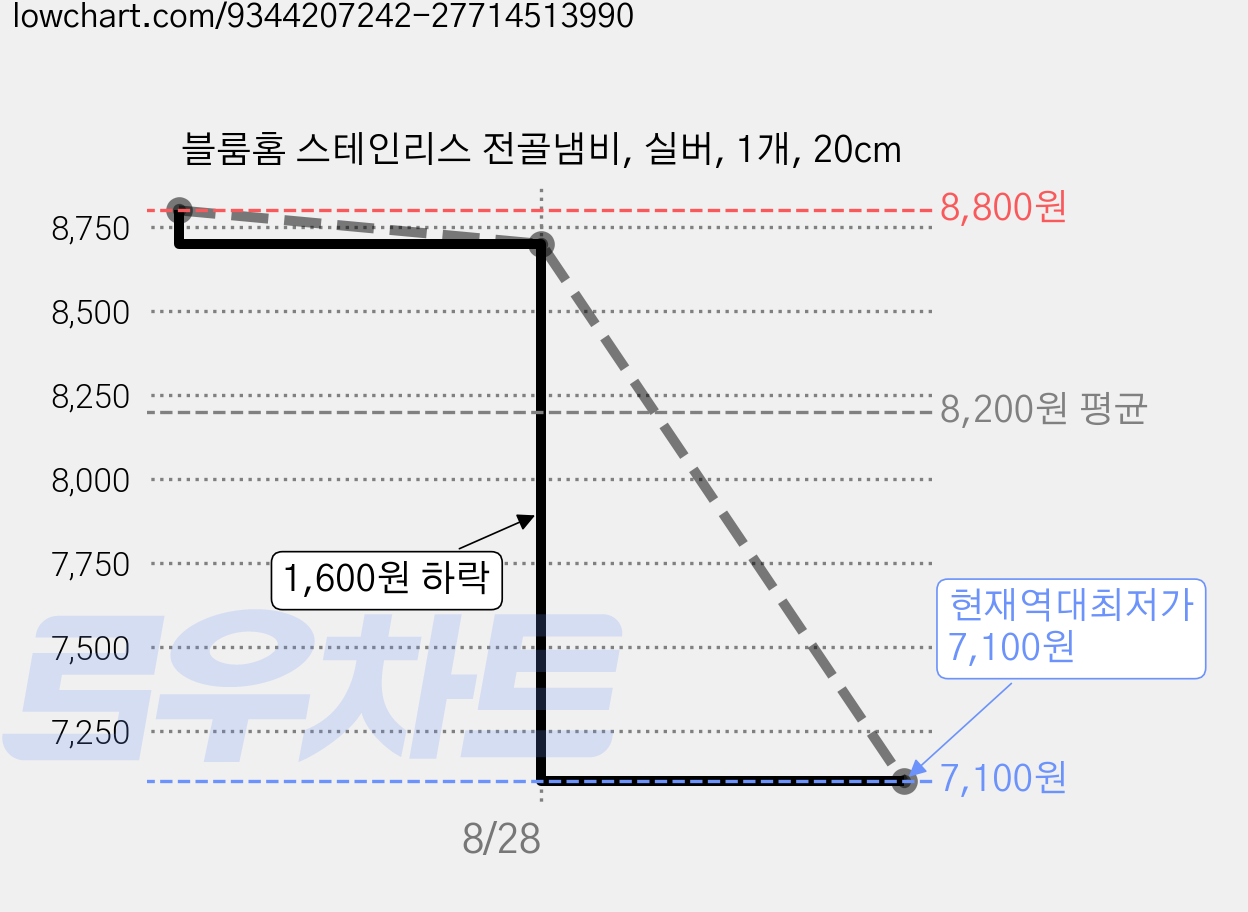 블룸홈 스테인리스 전골냄비, 실버, 1개, 20cm 가격 변동 차트, 현재가 7,100원, 역대최저가