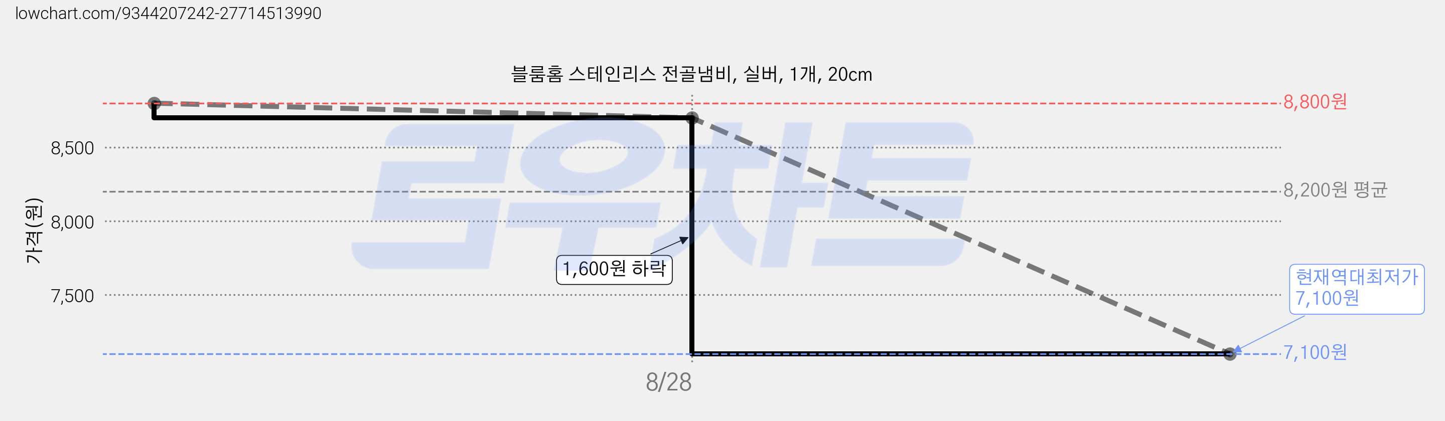 블룸홈 스테인리스 전골냄비, 실버, 1개, 20cm 가격 변동 차트, 현재가 7,100원, 역대최저가