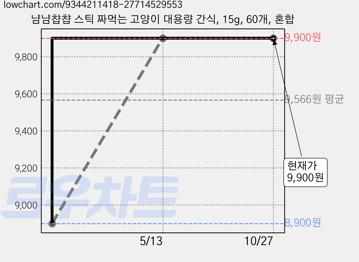 냠냠챱챱 스틱 짜먹는 고양이 대용량 간식, 15g, 60개, 혼합 가격 변동 차트, 현재가 9,900원, 관측 최저가 8,900원