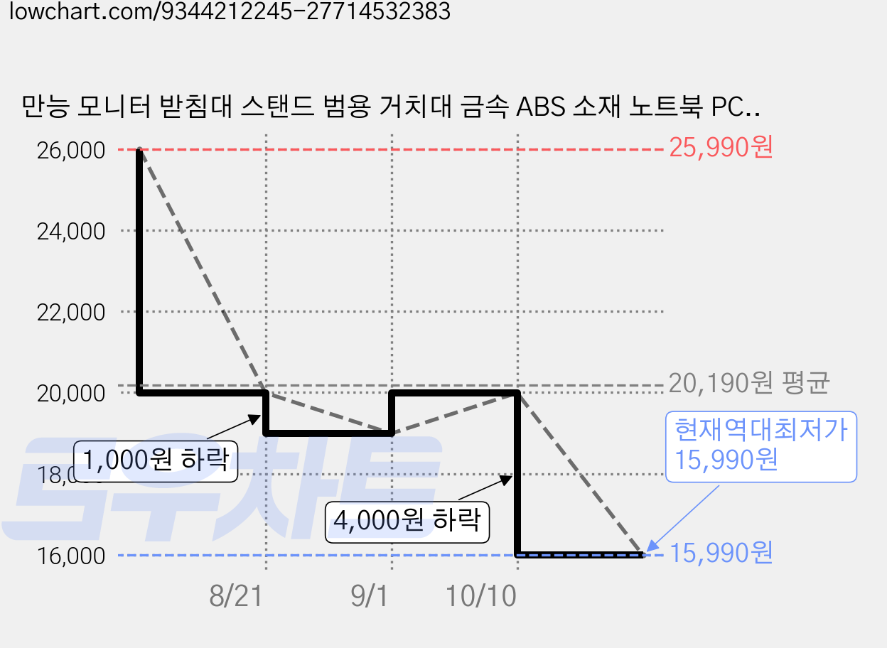 만능 모니터 받침대 스탠드 범용 거치대 금속 ABS 소재 노트북 PC 모니터 지지대 수납 정리함 홈오피스 데스크, 1개, 검정색 가격 변동 차트, 현재가 15,990원, 역대최저가