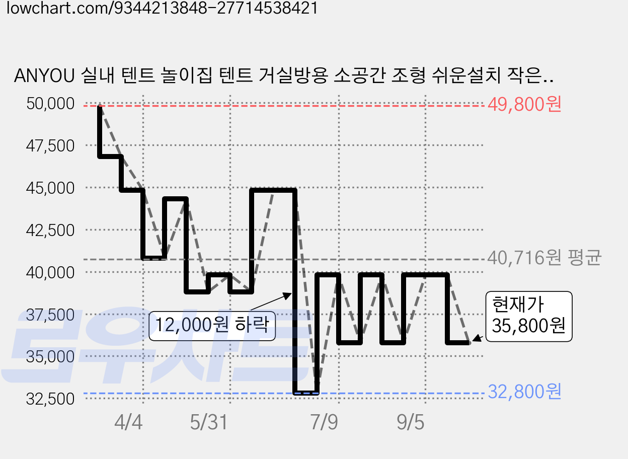 ANYOU 실내 텐트 놀이집 텐트 거실방용 소공간 조형 쉬운설치 작은 성채 인디언 놀이 텐트 홈비밀베이스, 1개, 핑크색 가격 변동 차트, 현재가 35,800원, 관측 최저가 32,800원