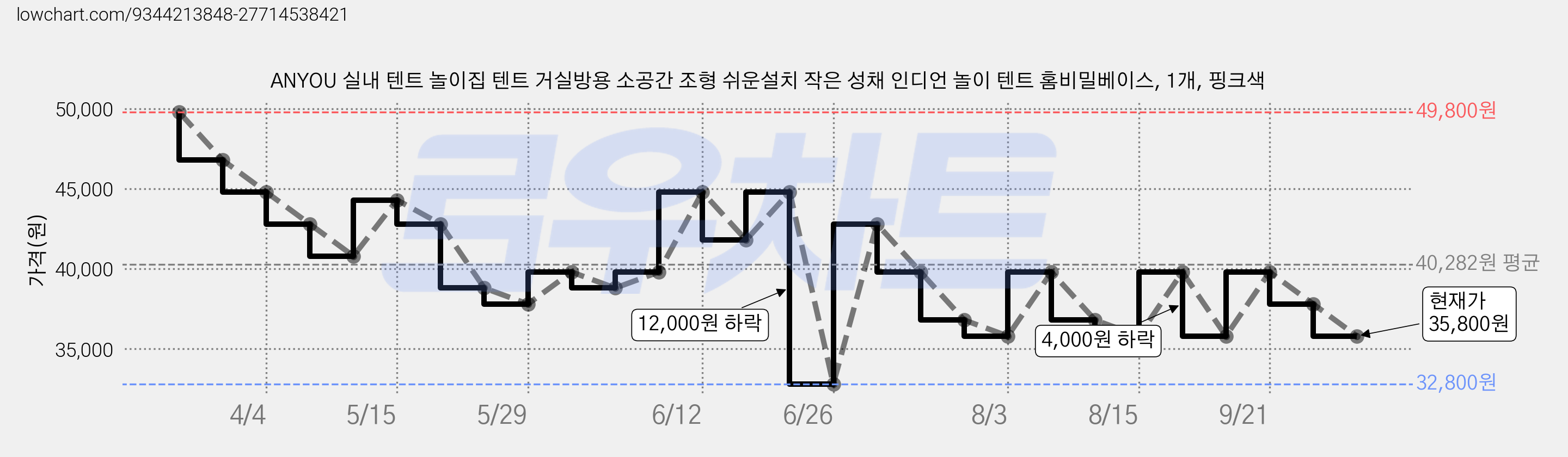 ANYOU 실내 텐트 놀이집 텐트 거실방용 소공간 조형 쉬운설치 작은 성채 인디언 놀이 텐트 홈비밀베이스, 1개, 핑크색 가격 변동 차트, 현재가 35,800원, 관측 최저가 32,800원