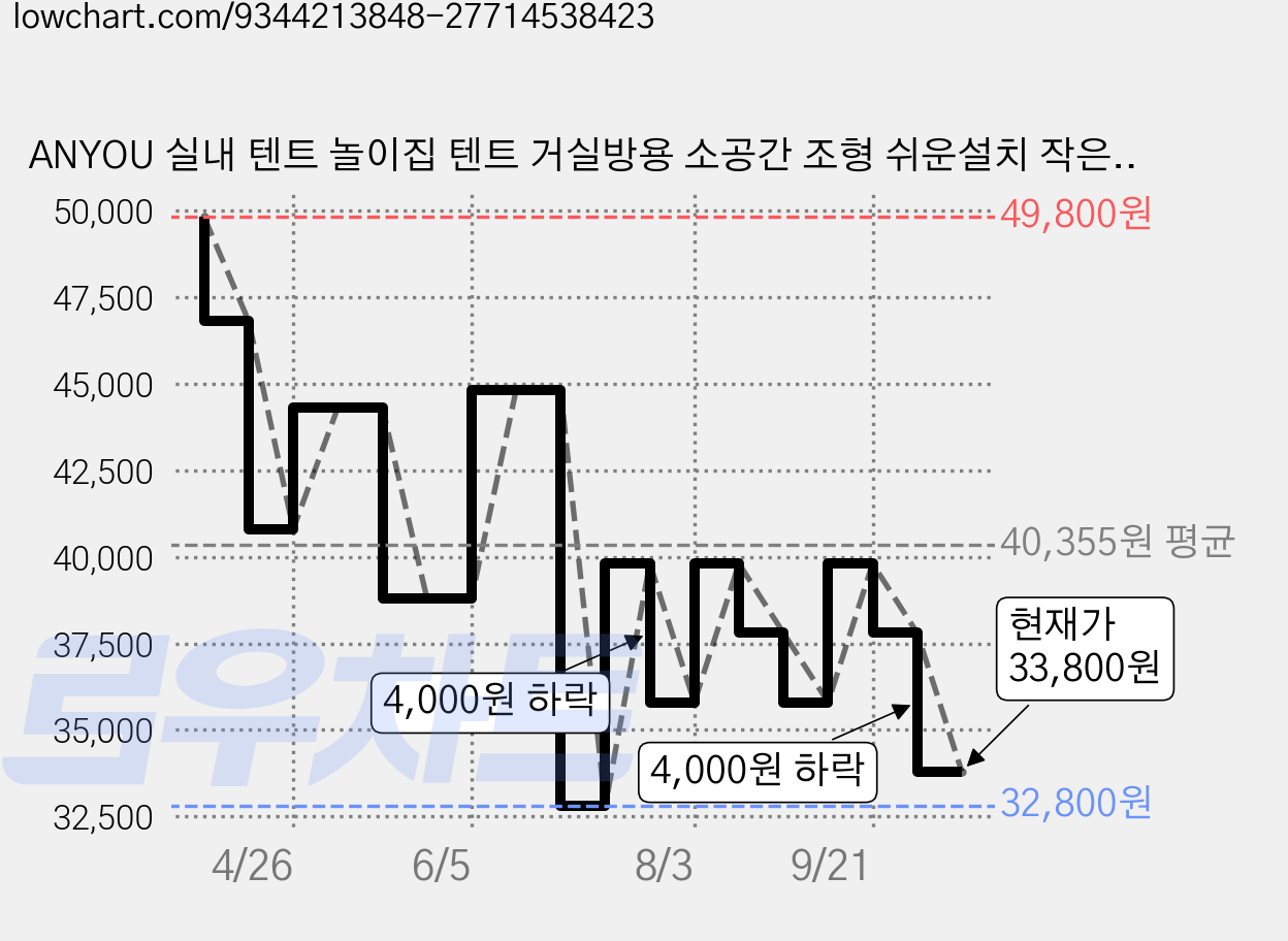 ANYOU 실내 텐트 놀이집 텐트 거실방용 소공간 조형 쉬운설치 작은 성채 인디언 놀이 텐트 홈비밀베이스, 1개, 흰색 가격 변동 차트, 현재가 33,800원, 관측 최저가 32,800원