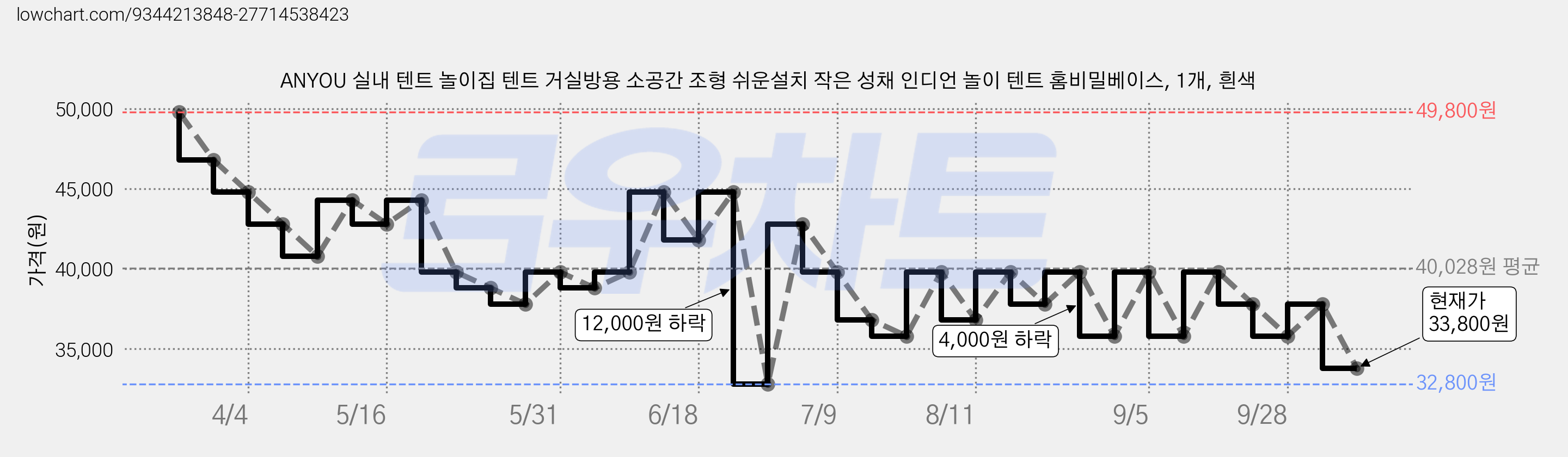 ANYOU 실내 텐트 놀이집 텐트 거실방용 소공간 조형 쉬운설치 작은 성채 인디언 놀이 텐트 홈비밀베이스, 1개, 흰색 가격 변동 차트, 현재가 33,800원, 관측 최저가 32,800원