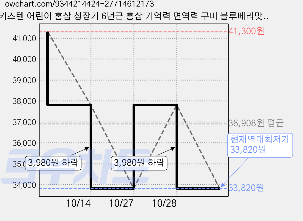키즈텐 어린이 홍삼 성장기 6년근 홍삼 기억력 면역력 구미 블루베리맛, 57g, 2개 가격 변동 차트, 현재가 33,820원, 역대최저가