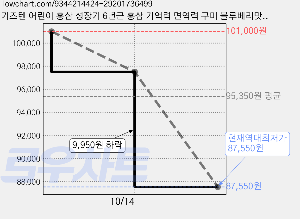키즈텐 어린이 홍삼 성장기 6년근 홍삼 기억력 면역력 구미 블루베리맛, 57g, 5개 가격 변동 차트, 현재가 87,550원, 역대최저가