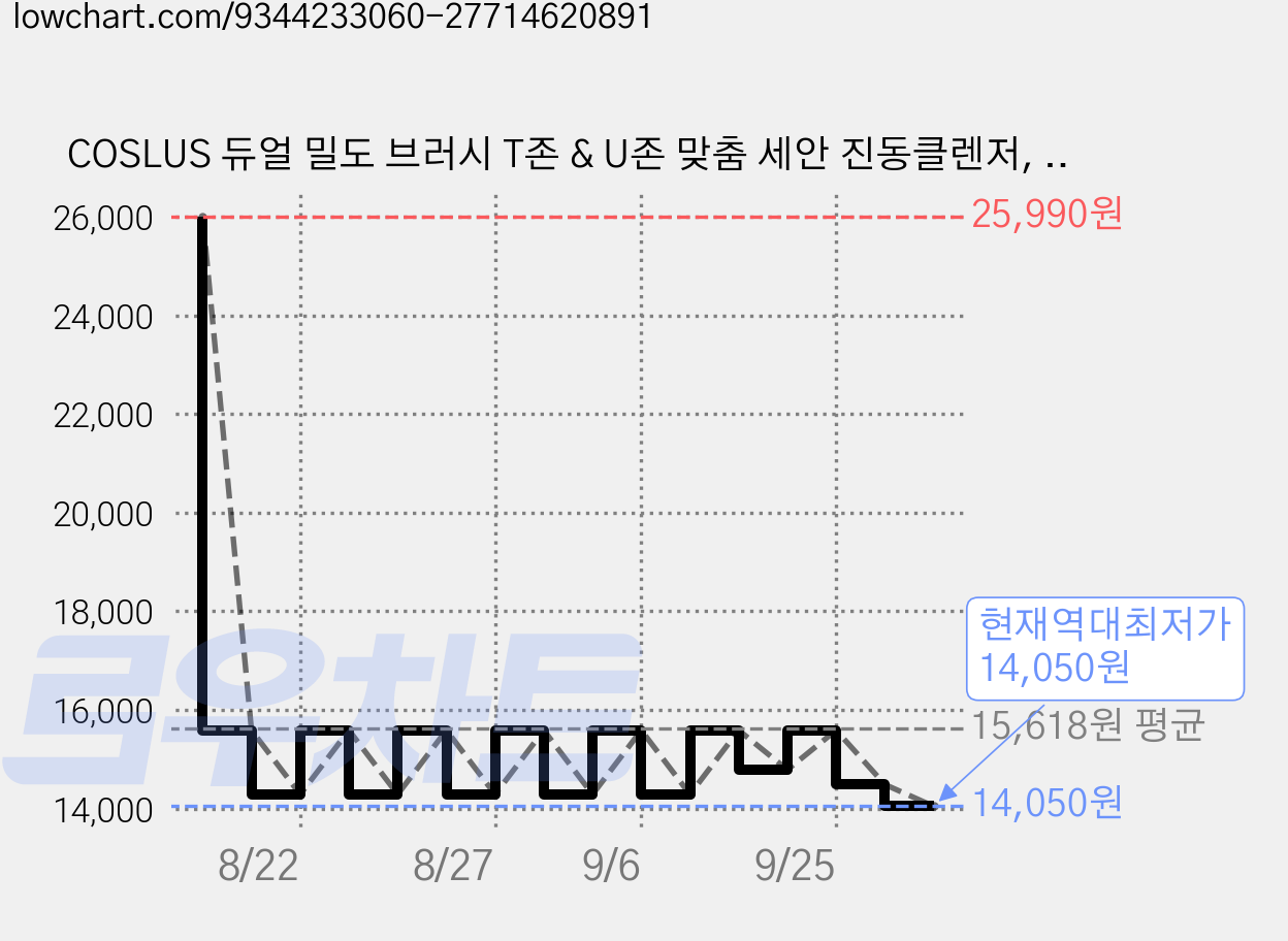 COSLUS 듀얼 밀도 브러시 T존 & U존 맞춤 세안 진동클렌저, 라벤더, FBS01 가격 변동 차트, 현재가 14,050원, 역대최저가