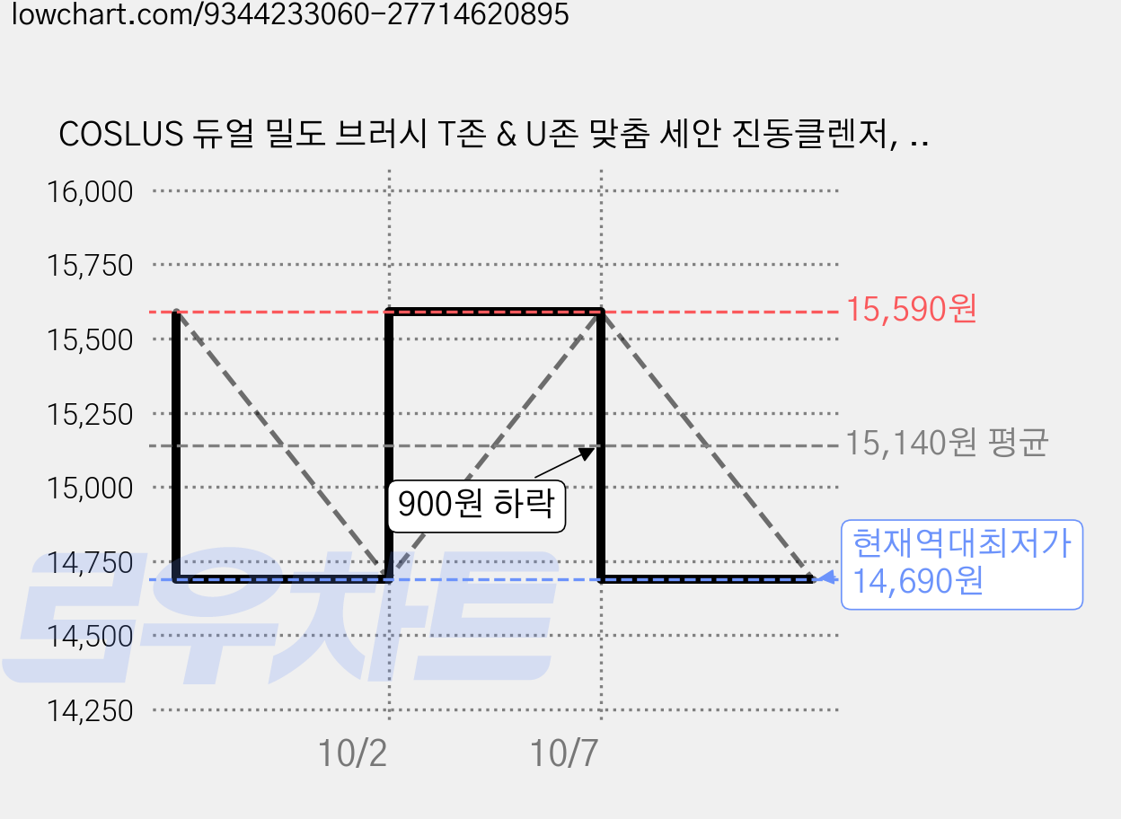 COSLUS 듀얼 밀도 브러시 T존 & U존 맞춤 세안 진동클렌저, 네이비 블루, FBS01 가격 변동 차트, 현재가 14,690원, 역대최저가