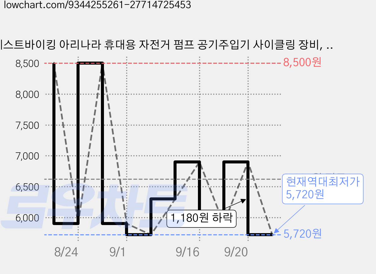 웨스트바이킹 아리나라 휴대용 자전거 펌프 공기주입기 사이클링 장비, 블랙, 1개 가격 변동 차트, 현재가 5,720원, 역대최저가