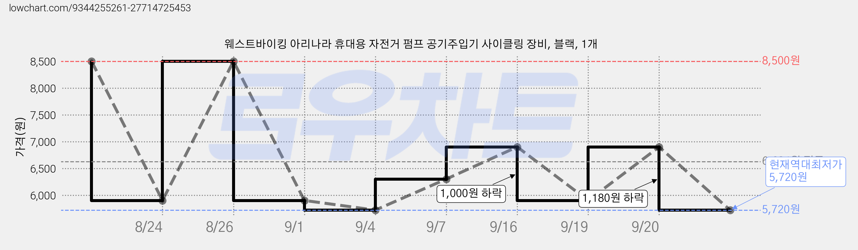웨스트바이킹 아리나라 휴대용 자전거 펌프 공기주입기 사이클링 장비, 블랙, 1개 가격 변동 차트, 현재가 5,720원, 역대최저가
