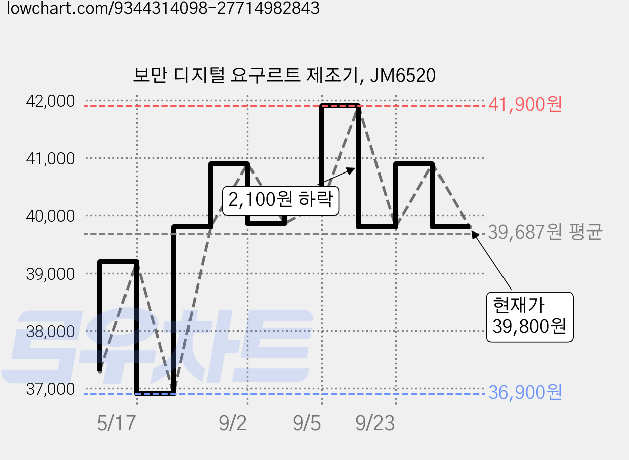 보만 디지털 요구르트 제조기, JM6520 가격 변동 차트, 현재가 39,800원, 관측 최저가 36,900원
