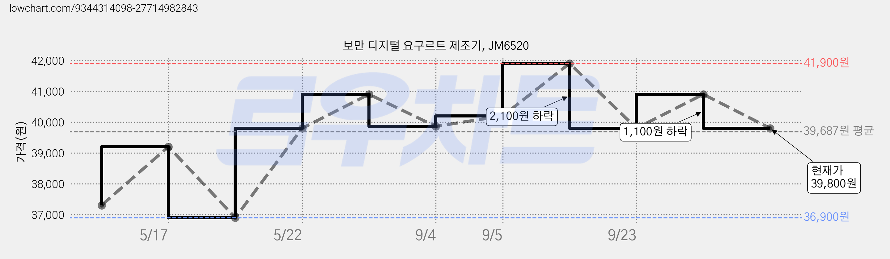 보만 디지털 요구르트 제조기, JM6520 가격 변동 차트, 현재가 39,800원, 관측 최저가 36,900원
